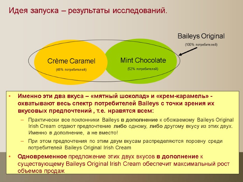 Идея запуска – результаты исследований. Crème Caramel (48% потребителей) Mint Chocolate (52% потребителей) Baileys